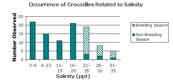 Occurence of Crocodiles Related to Salinity