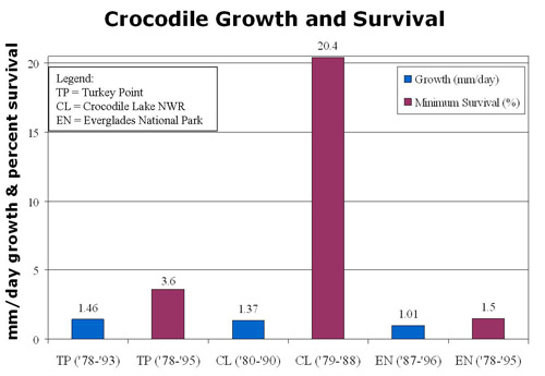 Crocodile Growth and Survival