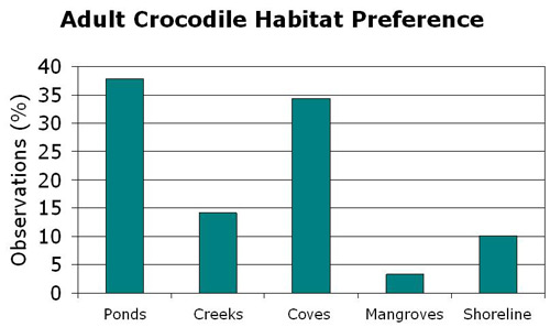 Adult Crocodile Habitat Preference