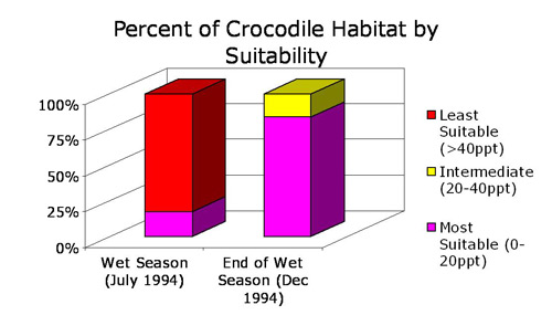 Perfect of Crocodile Habitat by Suitability