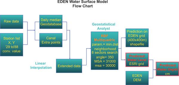 EDEN Water Surface Model