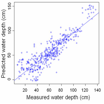 Predicted Water Depth vs. Alligator Body Condition
