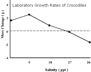 Laboratory Growth Rates of Crocodiles