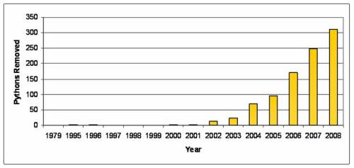 Number of Burmese Pythons Removed