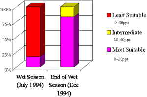 Percent of Crocodile Habitat by Suitability