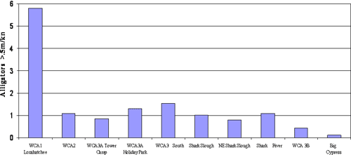 Relative Density of Marsh Alligators