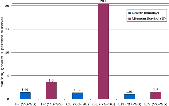 Crocodile Growth and Survival